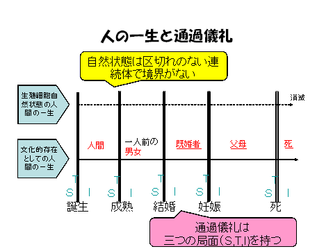 儀礼 は 通過 と